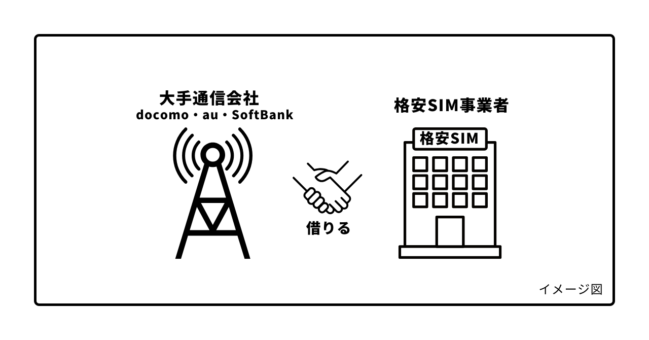 通信会社の仕組み